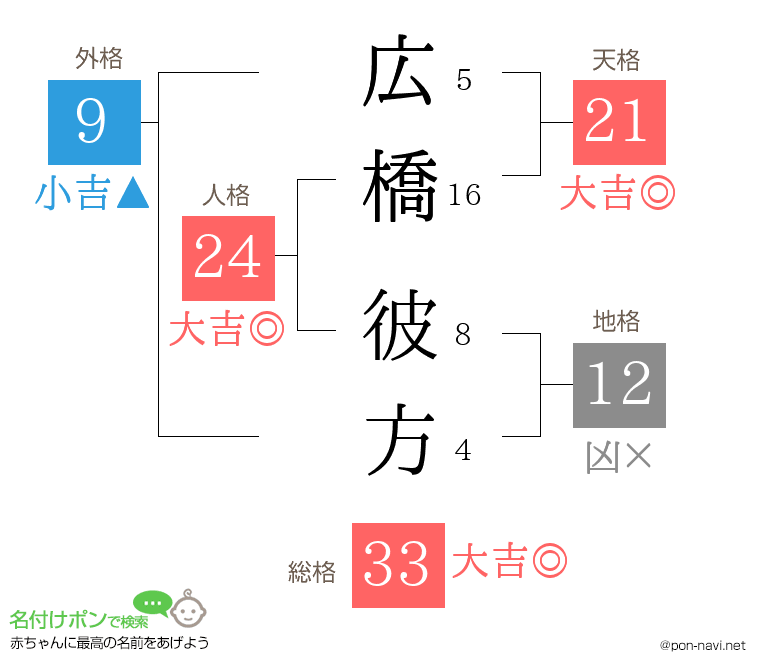 広橋 彼方さんの姓名判断結果