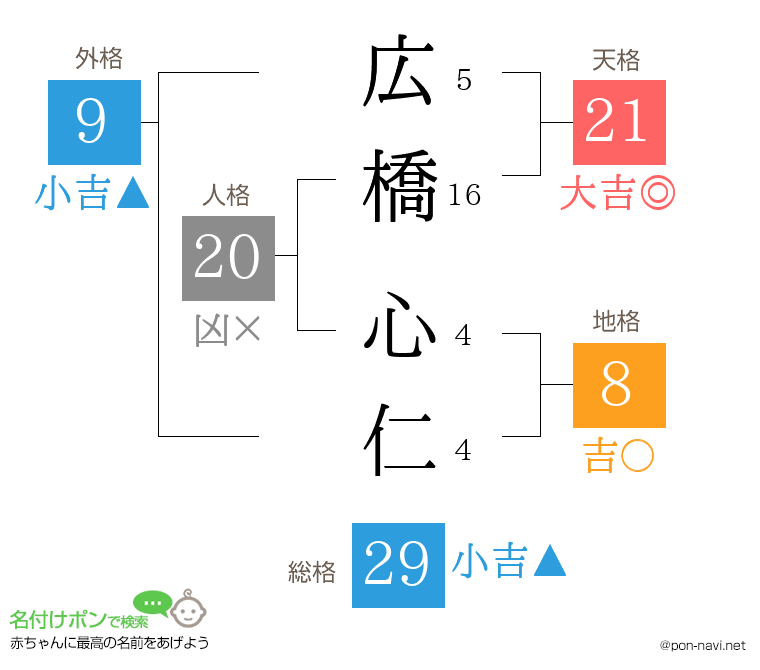 広橋 心仁さんの姓名判断結果