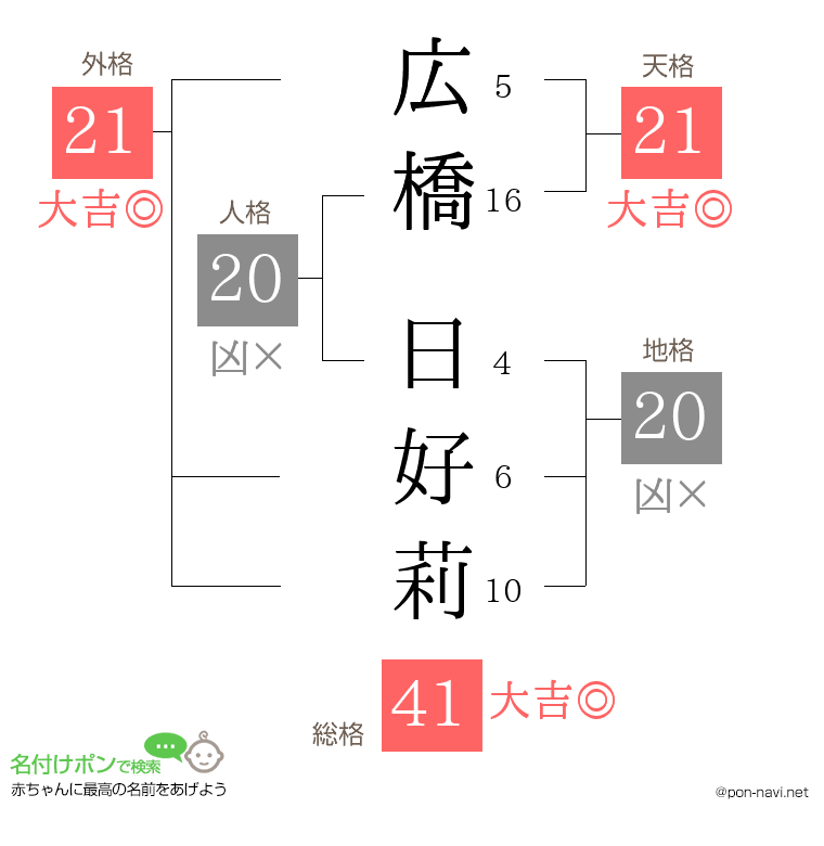 広橋 日好莉さんの姓名判断結果
