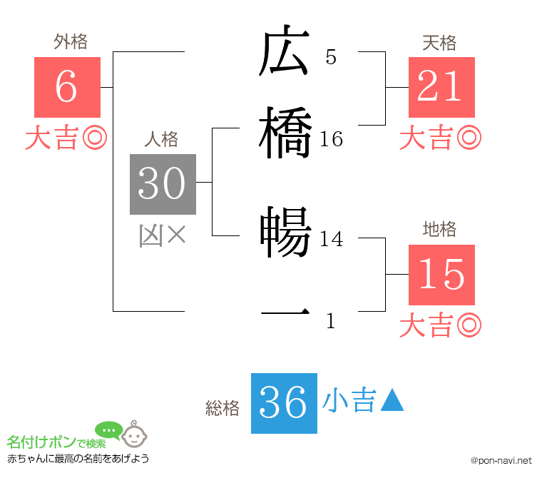 広橋 暢一さんの姓名判断結果