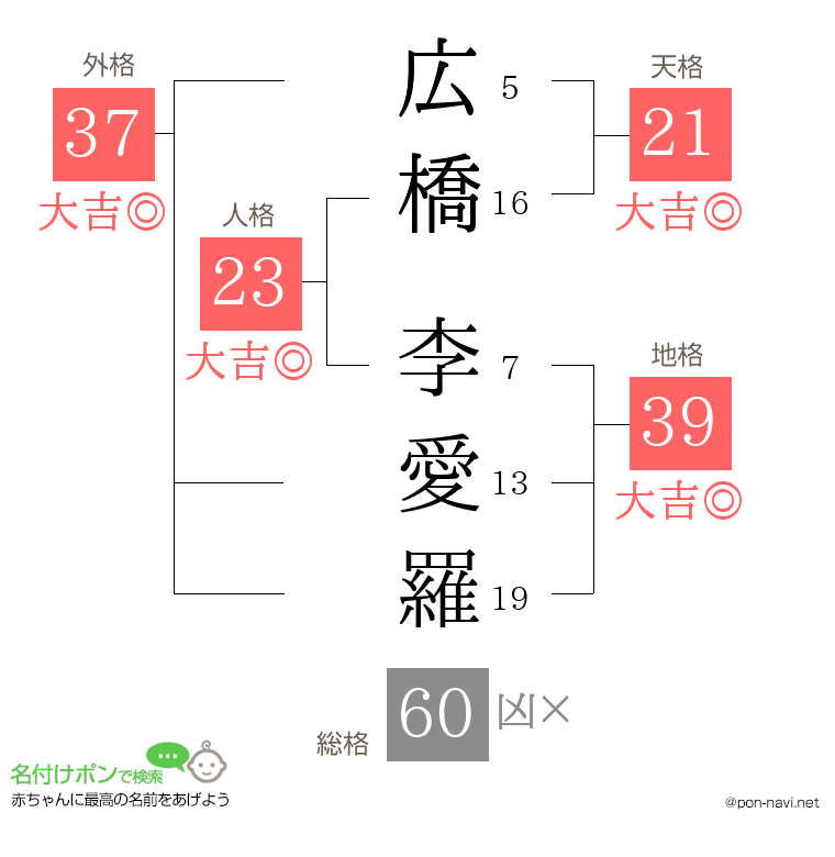 広橋 李愛羅さんの姓名判断結果