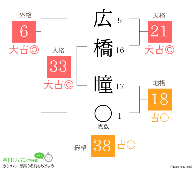 広橋 瞳さんの姓名判断結果
