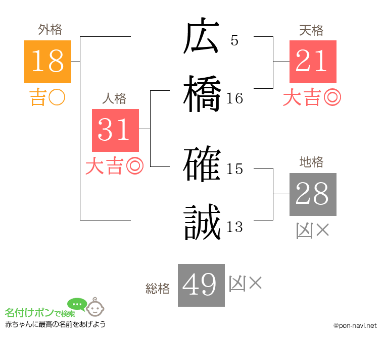 広橋 確誠さんの姓名判断結果