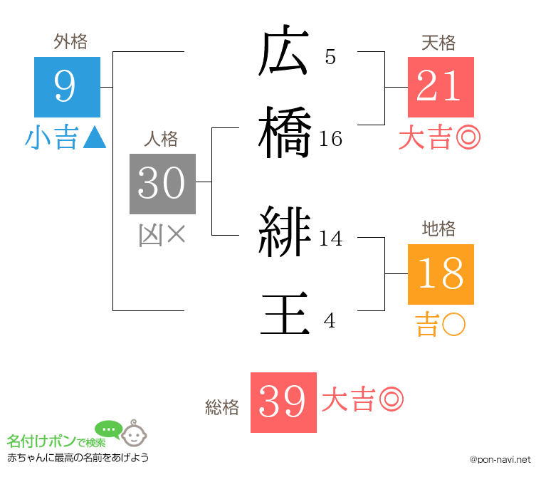 広橋 緋王さんの姓名判断結果