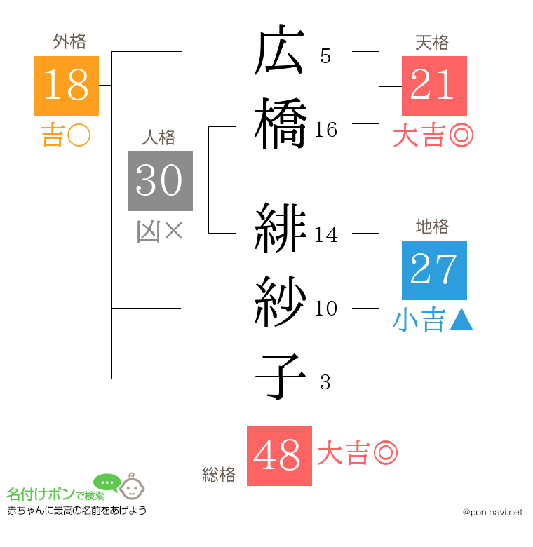 広橋 緋紗子さんの姓名判断結果