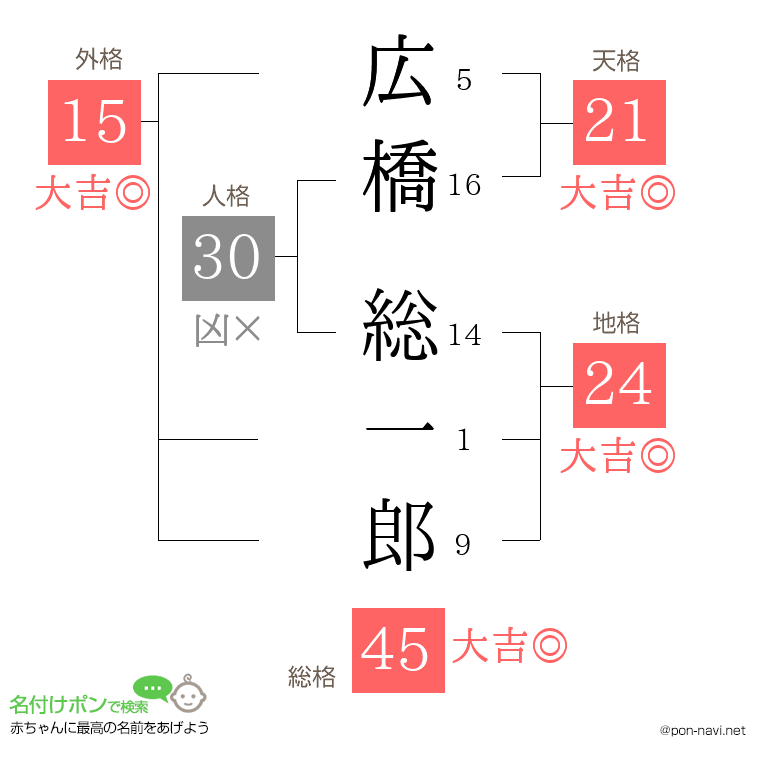 広橋 総一郎さんの姓名判断結果