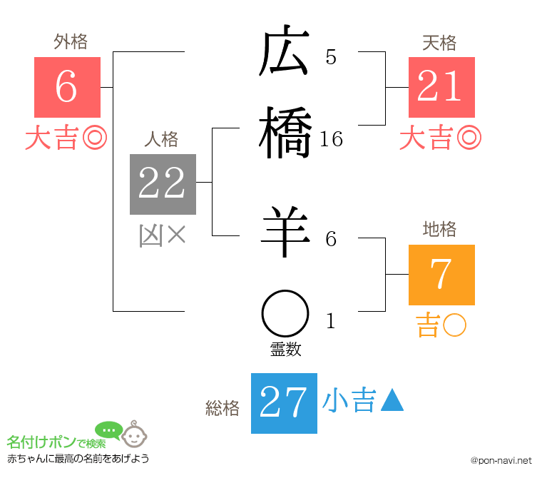 広橋 羊さんの姓名判断結果