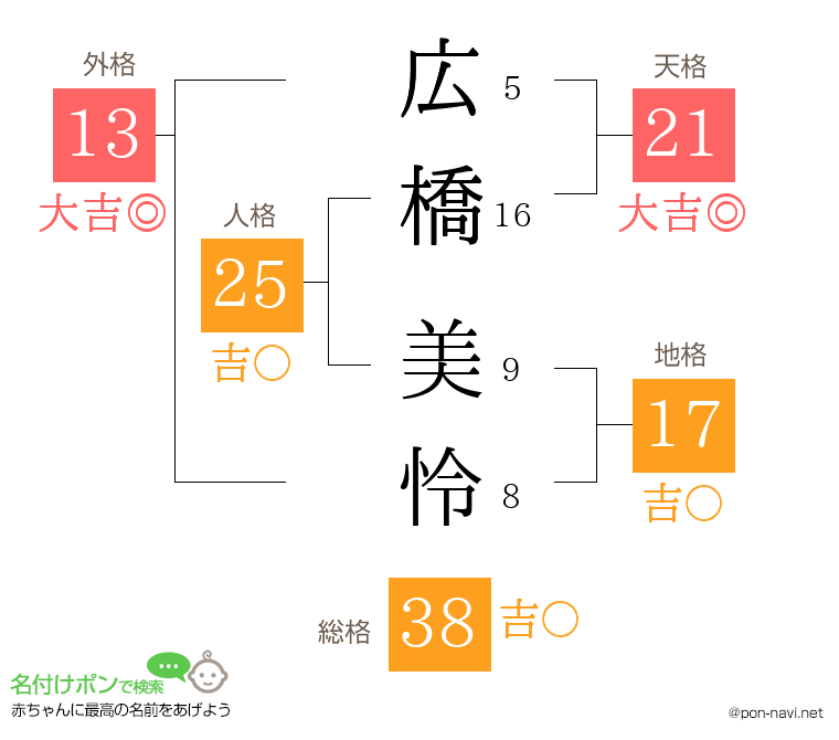 広橋 美怜さんの姓名判断結果