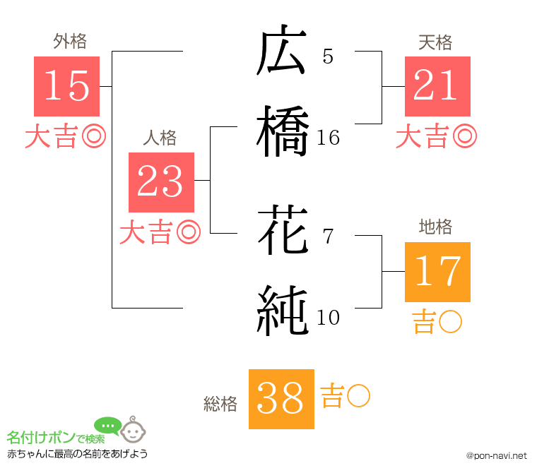 広橋 花純さんの姓名判断結果