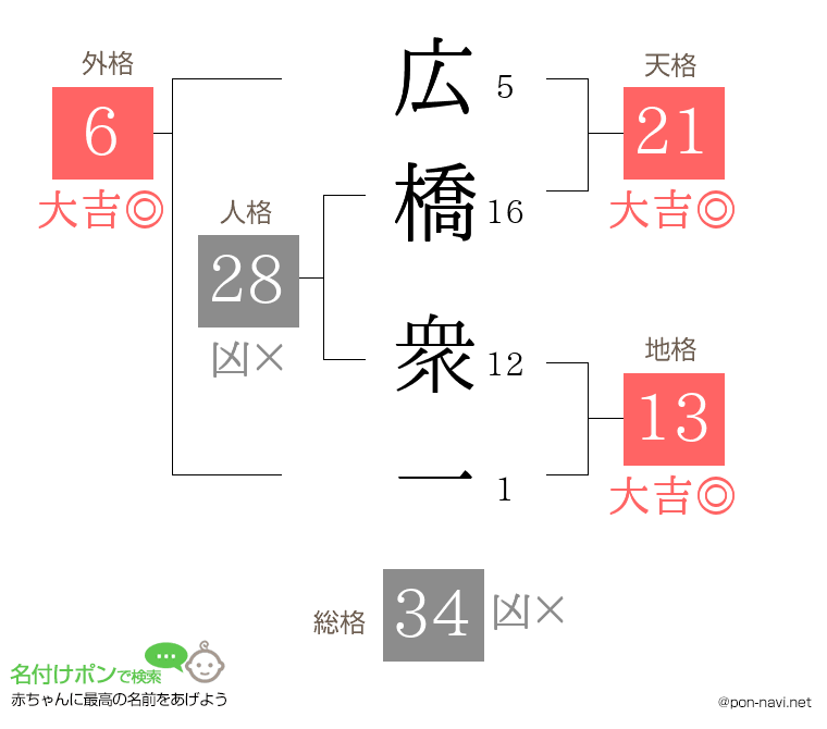 広橋 衆一さんの姓名判断結果
