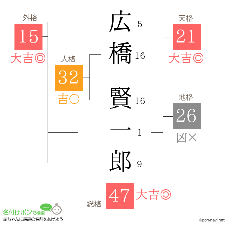 広橋 賢一郎さんの姓名判断結果