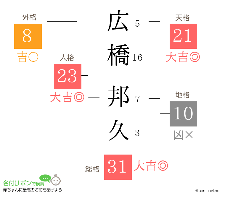 広橋 邦久さんの姓名判断結果