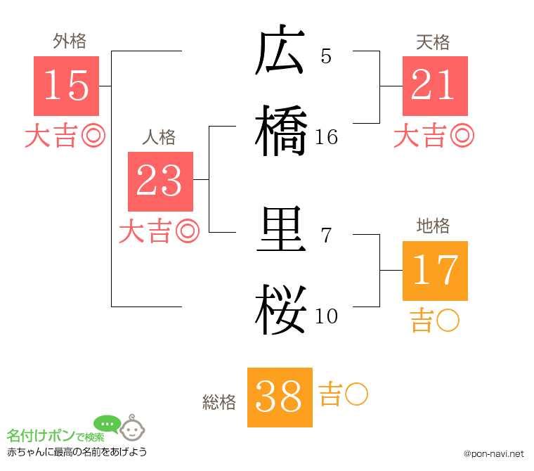 広橋 里桜さんの姓名判断結果