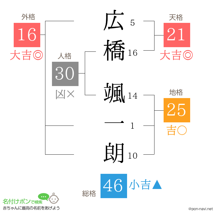 広橋 颯一朗さんの姓名判断結果