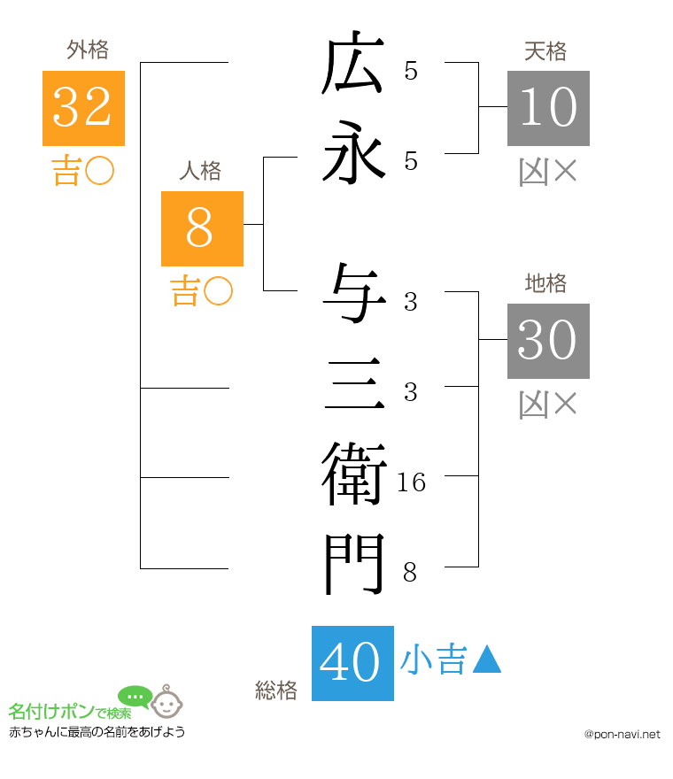 広永 与三衛門さんの姓名判断結果