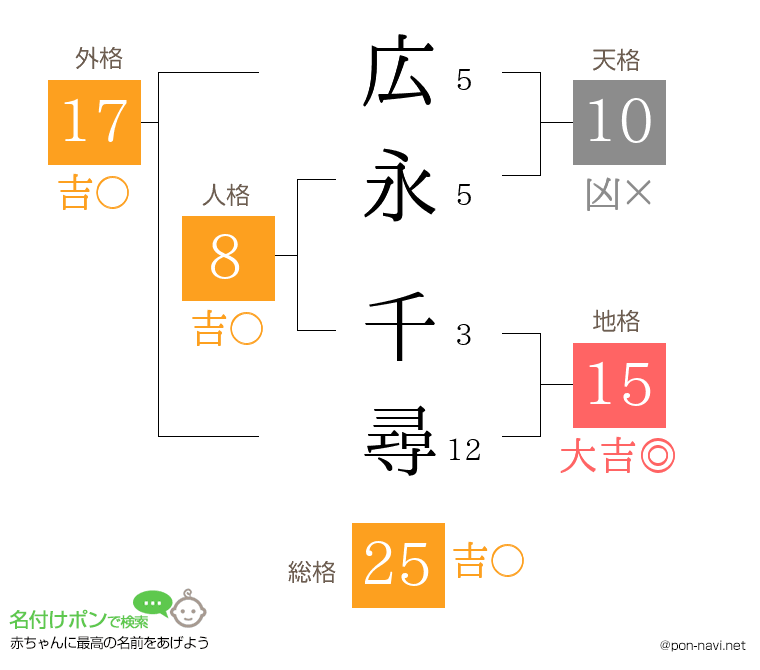 広永 千尋さんの姓名判断結果