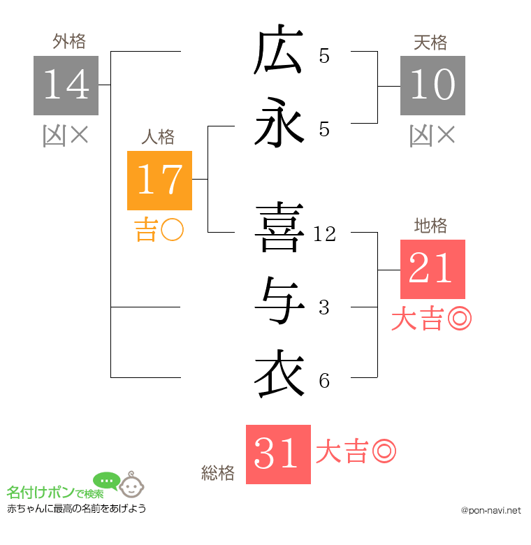 広永 喜与衣さんの姓名判断結果