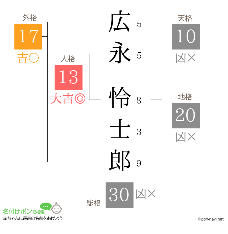 広永 怜士郎さんの姓名判断結果