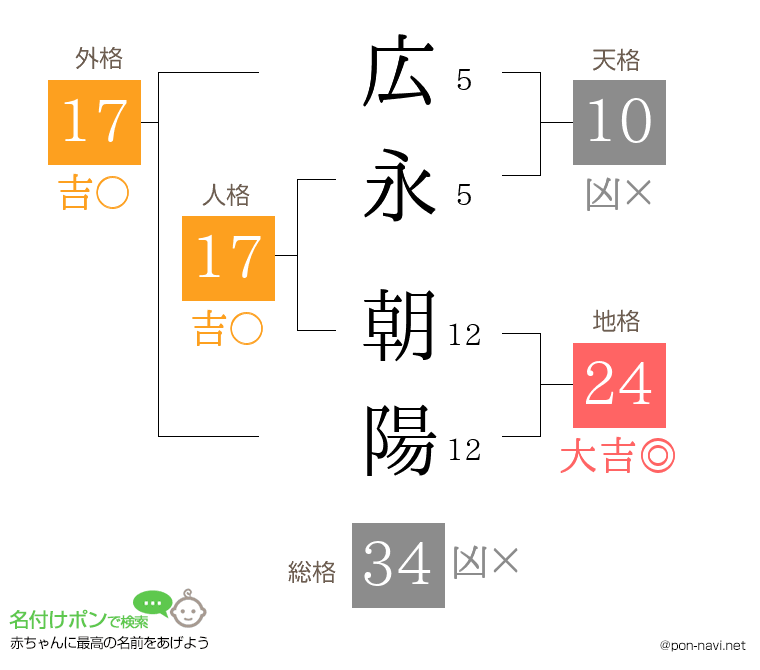 広永 朝陽さんの姓名判断結果