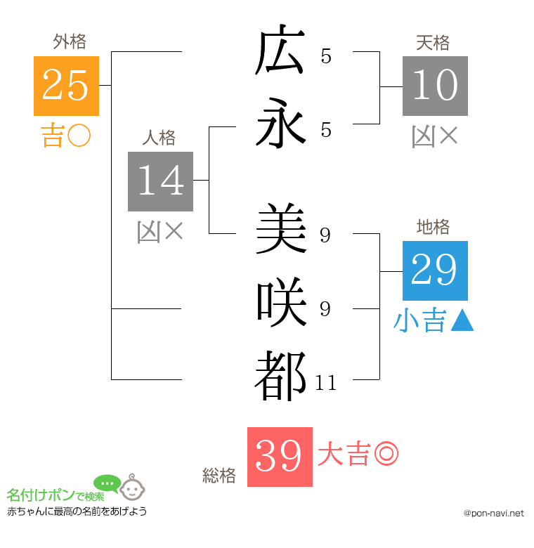 広永 美咲都さんの姓名判断結果