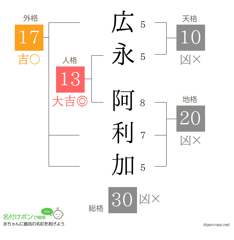 広永 阿利加さんの姓名判断結果