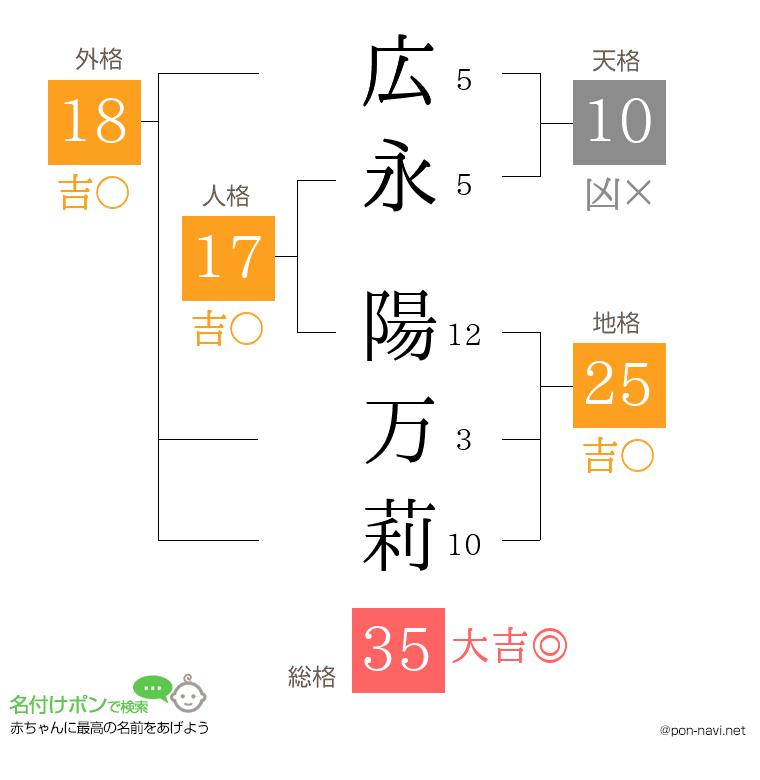 広永 陽万莉さんの姓名判断結果