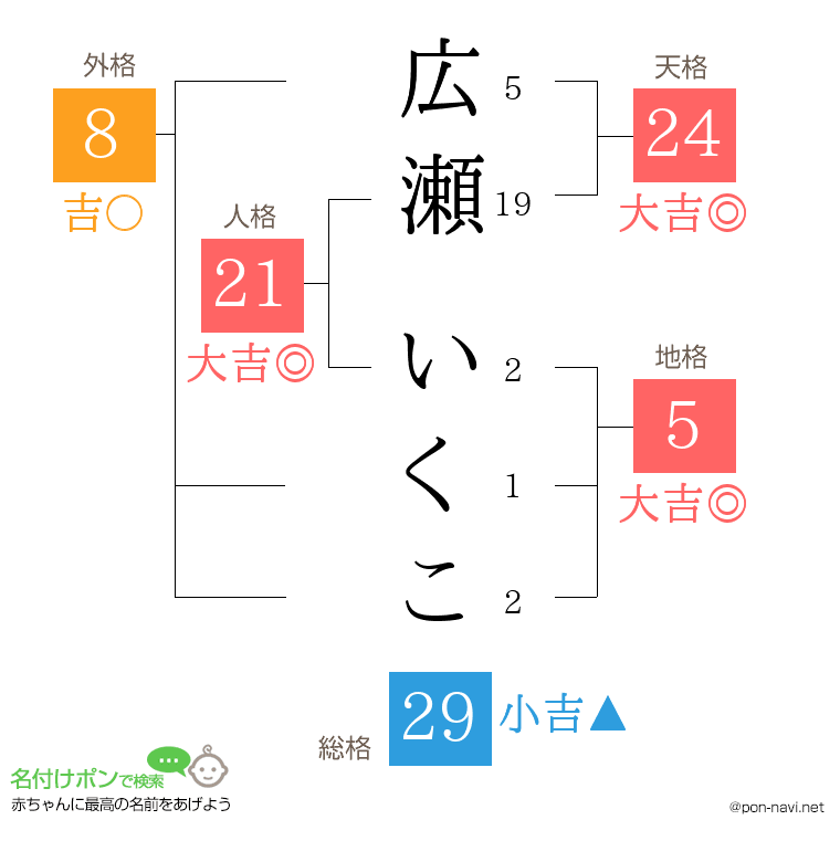 広瀬 いくこさんの姓名判断結果
