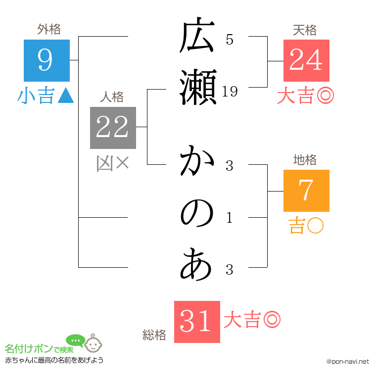 広瀬 かのあさんの姓名判断結果