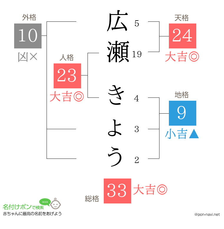 広瀬 きょうさんの姓名判断結果
