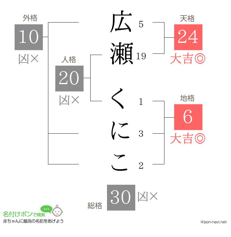 広瀬 くにこさんの姓名判断結果