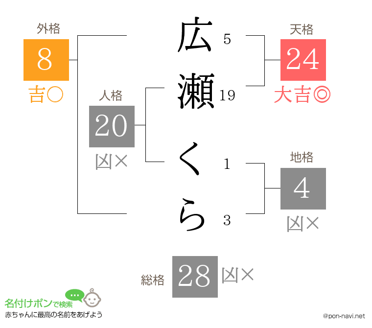 広瀬 くらさんの姓名判断結果