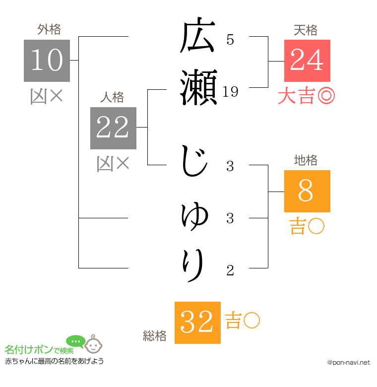 広瀬 じゅりさんの姓名判断結果