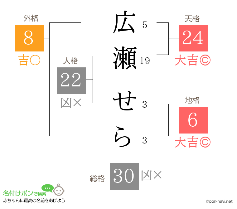 広瀬 せらさんの姓名判断結果