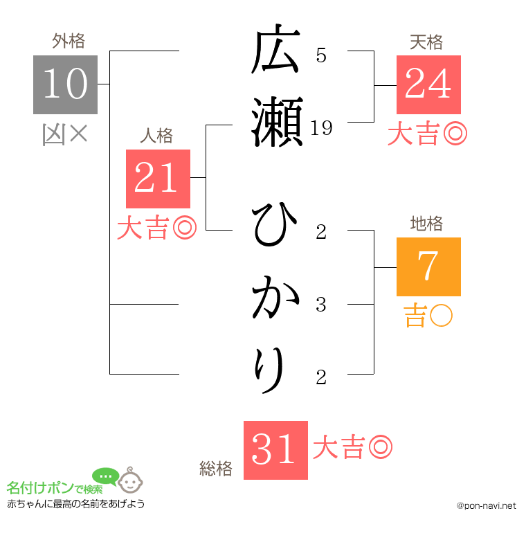 広瀬 ひかりさんの姓名判断結果