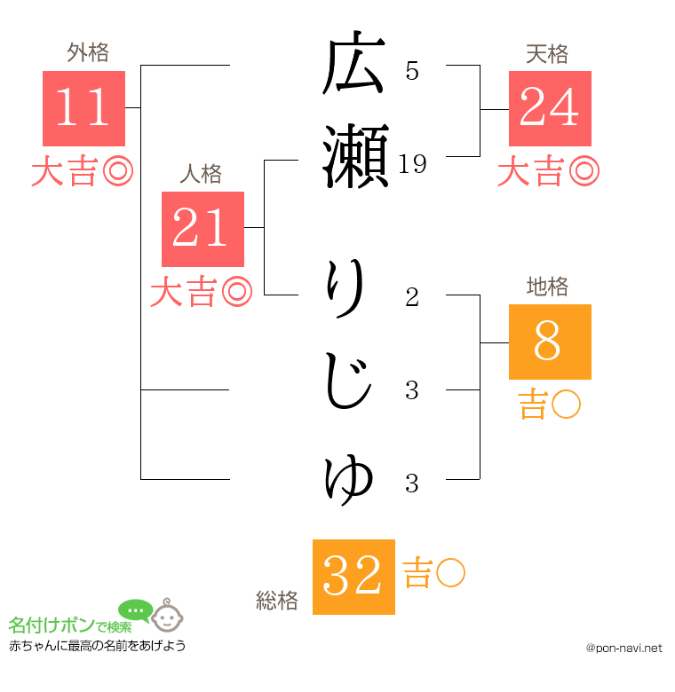 広瀬 りじゅさんの姓名判断結果