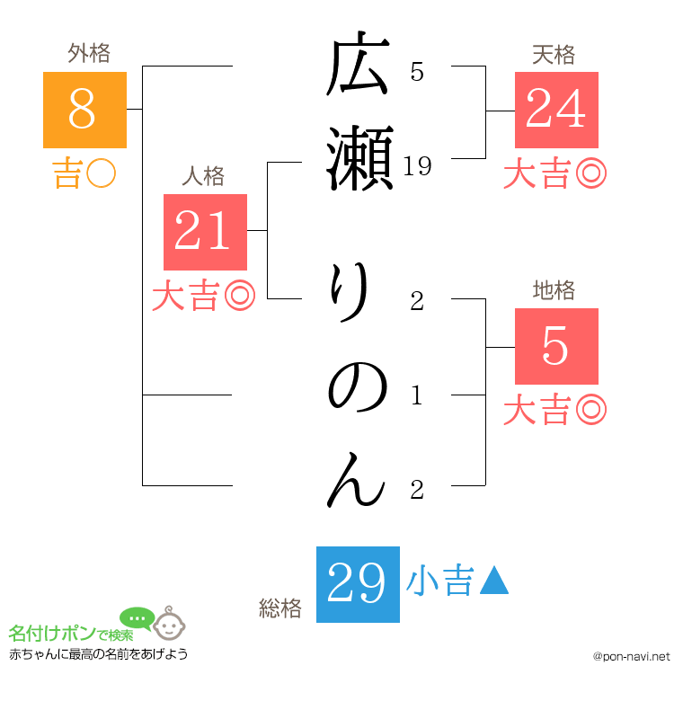 広瀬 りのんさんの姓名判断結果
