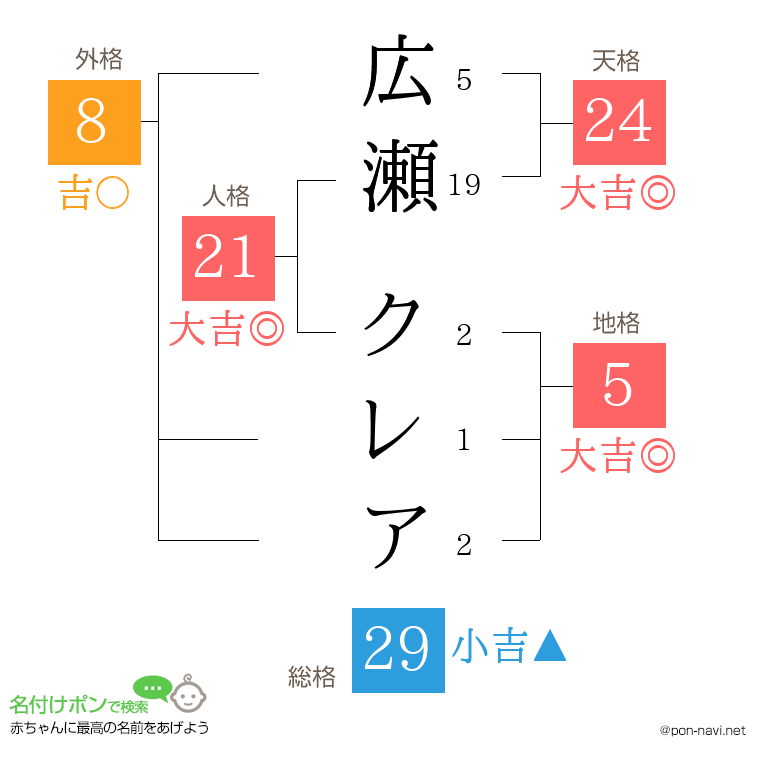 広瀬 クレアさんの姓名判断結果