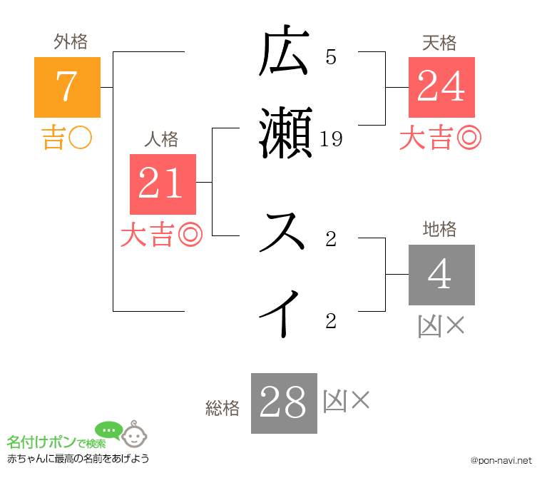広瀬 スイさんの姓名判断結果