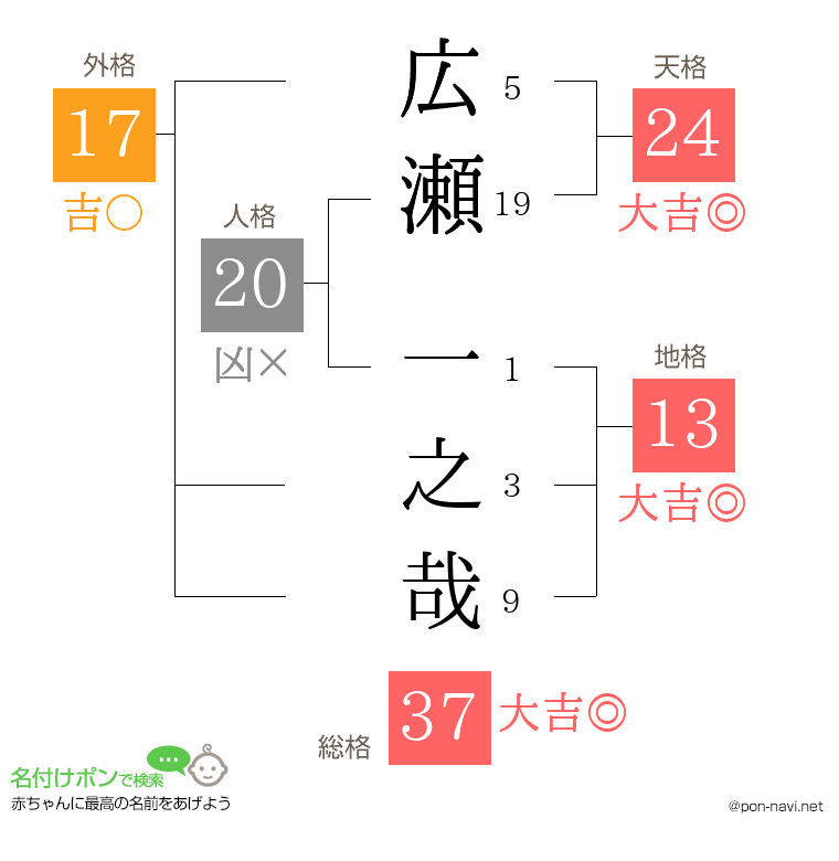 広瀬 一之哉さんの姓名判断結果