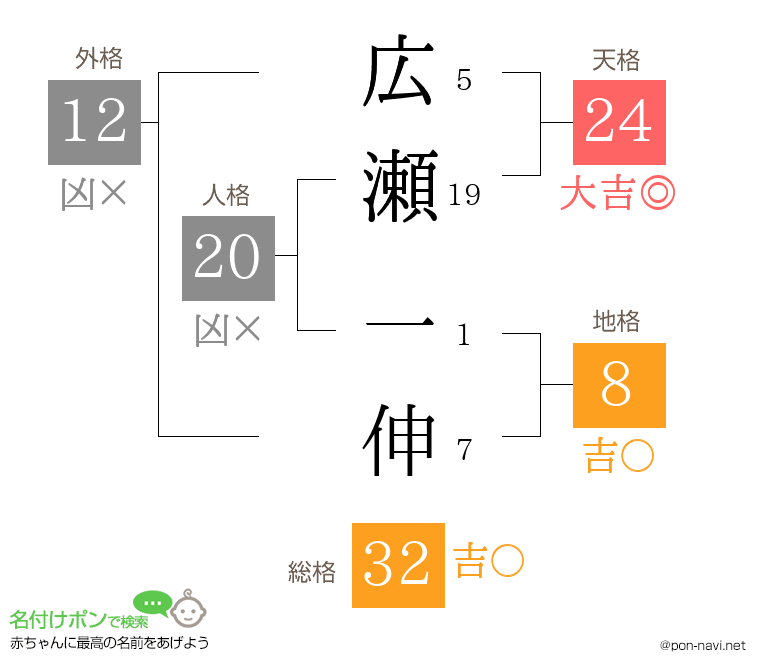 広瀬 一伸さんの姓名判断結果
