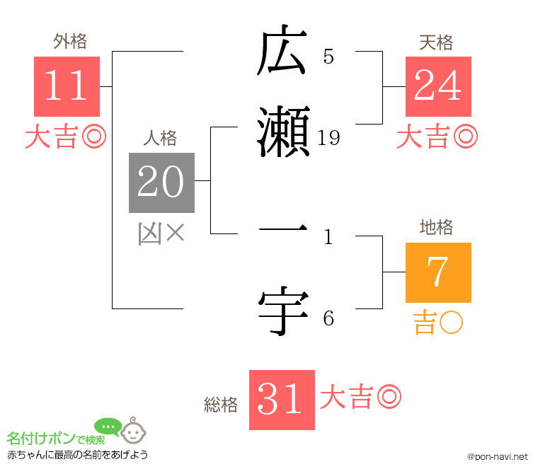 広瀬 一宇さんの姓名判断結果