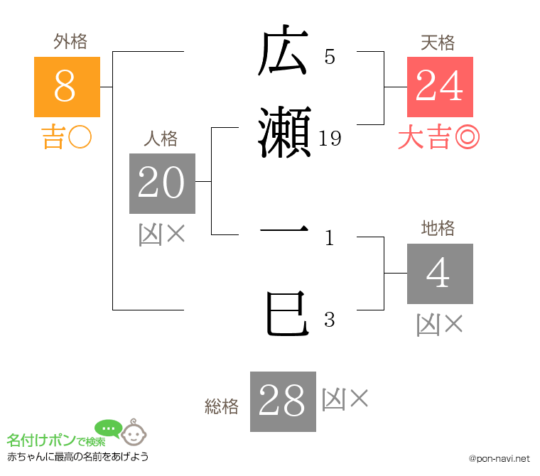広瀬 一巳さんの姓名判断結果
