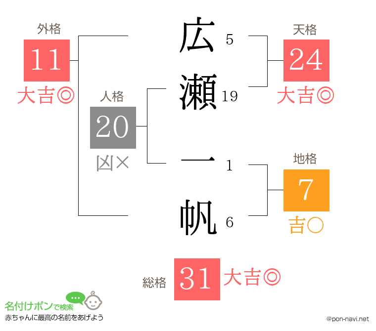 広瀬 一帆さんの姓名判断結果