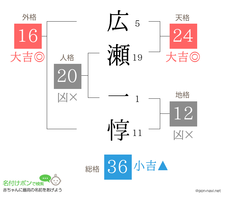 広瀬 一惇さんの姓名判断結果