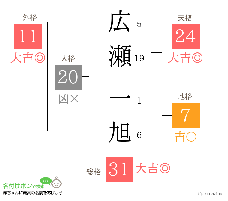 広瀬 一旭さんの姓名判断結果