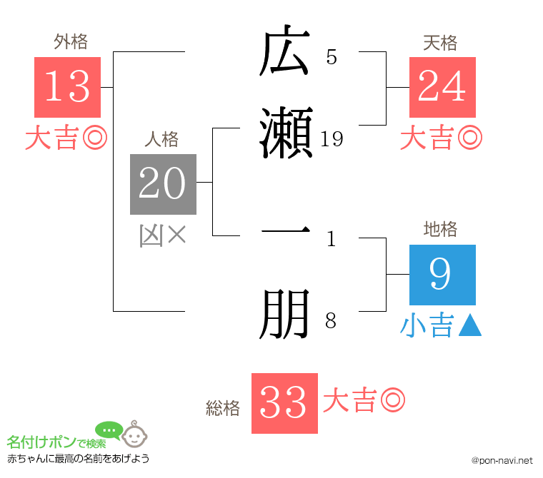 広瀬 一朋さんの姓名判断結果