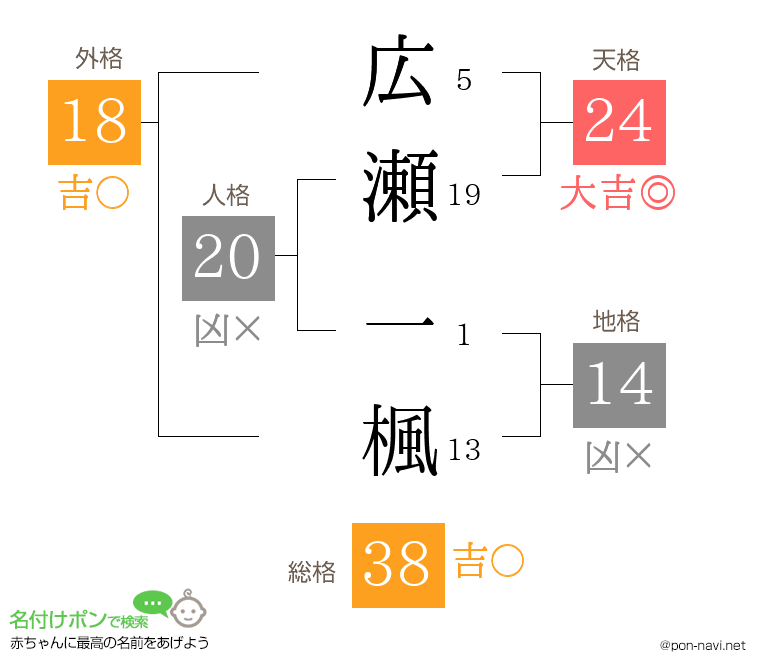 広瀬 一楓さんの姓名判断結果
