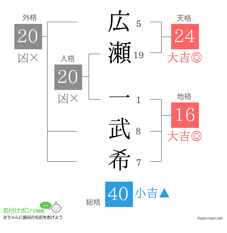 広瀬 一武希さんの姓名判断結果