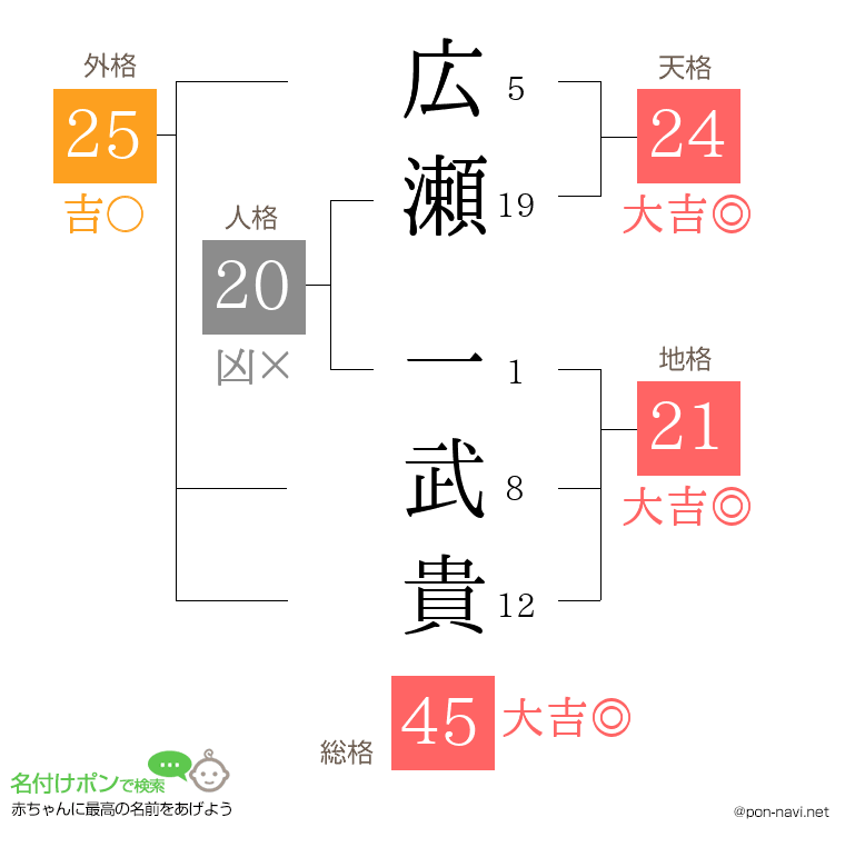 広瀬 一武貴さんの姓名判断結果
