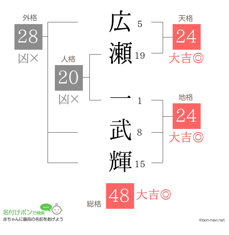 広瀬 一武輝さんの姓名判断結果